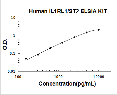 Human IL-1 RL1 / ST2 ELISA Kit PicoKine® Boster Bio