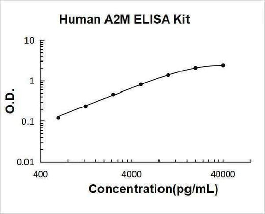 Human A2M/Alpha 2-Macroglobulin ELISA Kit PicoKine® Boster Bio