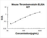 Mouse Thrombomodulin ELISA Kit PicoKine® Boster Bio