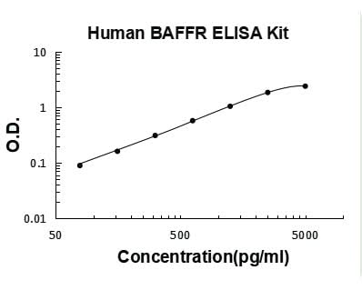 Human TNFRSF13C/BAFFR ELISA Kit PicoKine® Boster Bio