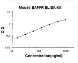 Mouse TNFRSF13C/BAFFR ELISA Kit PicoKine® Boster Bio