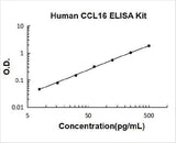 Human CCL16/HCC-4 ELISA Kit PicoKine® Boster Bio