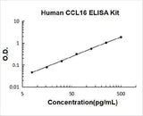 Human CCL16/HCC-4 ELISA Kit PicoKine® Boster Bio