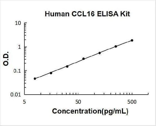 Human CCL16/HCC-4 ELISA Kit PicoKine® Boster Bio