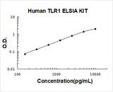 Human TLR1/TIL ELISA Kit PicoKine® Boster Bio