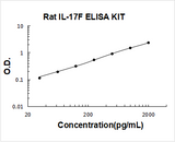 Rat IL-17F/Interleukin-17F ELISA Kit PicoKine® Boster Bio