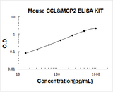 Mouse CCL8/MCP-2 ELISA Kit PicoKine® Boster Bio
