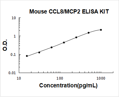 Mouse CCL8/MCP-2 ELISA Kit PicoKine® Boster Bio