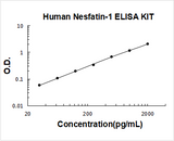Human Nesfatin-1/NUCB2/Nucleobindin-2 ELISA Kit PicoKine® Boster Bio