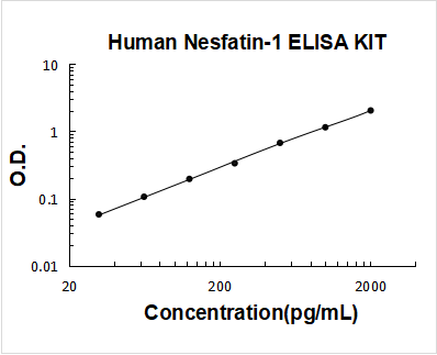 Human Nesfatin-1/NUCB2/Nucleobindin-2 ELISA Kit PicoKine® Boster Bio