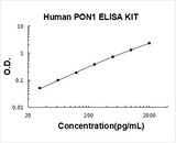 Human PON1/Paraoxonase 1 ELISA Kit PicoKine® Boster Bio