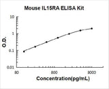 Mouse IL15RA ELISA Kit PicoKine® Boster Bio