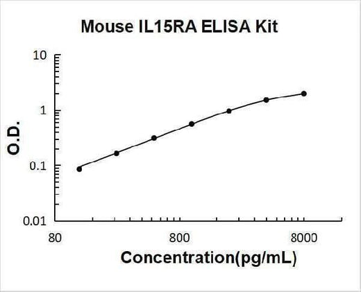 Mouse IL15RA ELISA Kit PicoKine® Boster Bio