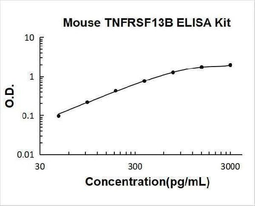 Mouse TNFRSF13B/TACI ELISA Kit PicoKine® Boster Bio
