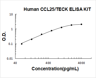 Human CCL25/TECK ELISA Kit PicoKine® Boster Bio