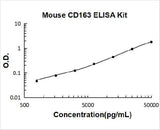 Mouse CD163 ELISA Kit PicoKine® Boster Bio