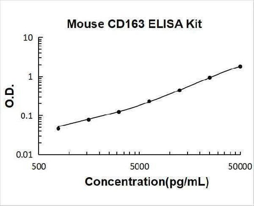 Mouse CD163 ELISA Kit PicoKine® Boster Bio