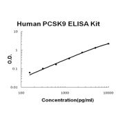 Human PCSK9 ELISA Kit EZ-Set™ (DIY Antibody Pairs) Boster Bio