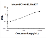 Mouse PCSK9/Proprotein Convertase 9 ELISA Kit PicoKine® Boster Bio