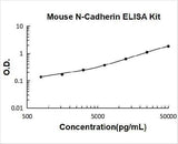 Mouse N-Cadherin-2 CDH2 CD325 ELISA Kit PicoKine® Boster Bio