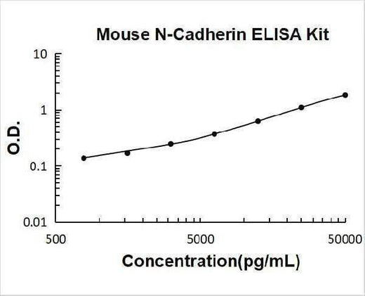 Mouse N-Cadherin-2 CDH2 CD325 ELISA Kit PicoKine® Boster Bio