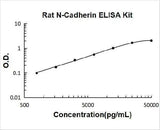 Rat N-Cadherin-2 CDH2 CD325 ELISA Kit PicoKine® Boster Bio