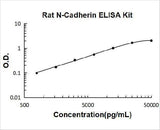 Rat N-Cadherin-2 CDH2 CD325 ELISA Kit PicoKine® Boster Bio