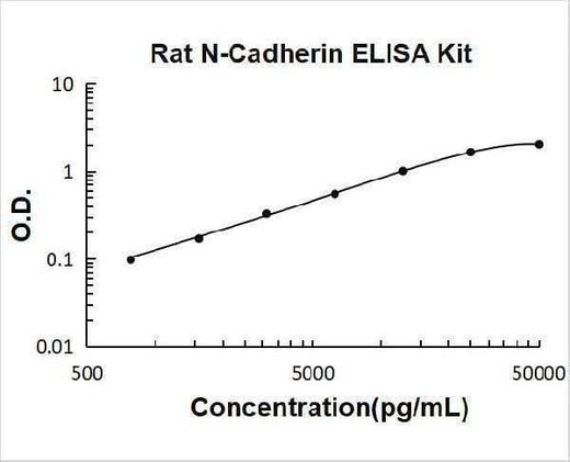 Rat N-Cadherin-2 CDH2 CD325 ELISA Kit PicoKine® Boster Bio