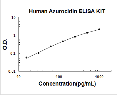 Human Azurocidin ELISA Kit PicoKine® Boster Bio