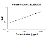 Human S100A12/En Rage ELISA Kit PicoKine® Boster Bio