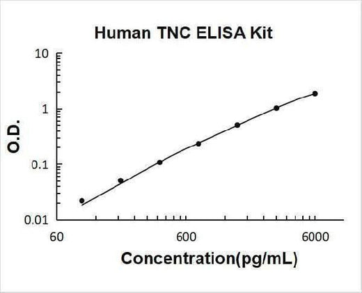 Human Tenascin-C/TNC ELISA Kit PicoKine® Boster Bio