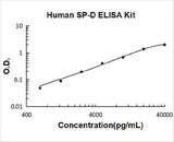 Human SP-D / Surfactant protein D ELISA Kit PicoKine® Boster Bio