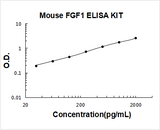 Mouse FGF1/Fgf Acidic ELISA Kit PicoKine® Boster Bio