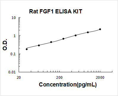 Rat FGF1/Fgf Acidic ELISA Kit PicoKine® Boster Bio