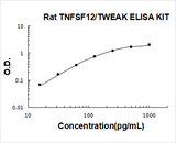 Rat TNFSF12/Tweak ELISA Kit PicoKine® Boster Bio