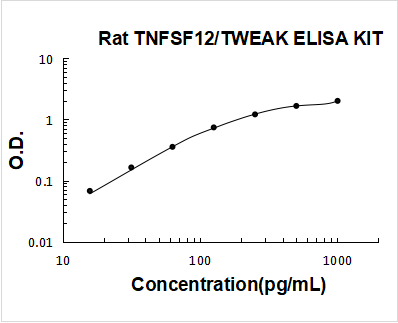 Rat TNFSF12/Tweak ELISA Kit PicoKine® Boster Bio