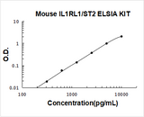 Mouse IL-1 RL1 / ST2 ELISA Kit PicoKine® Boster Bio