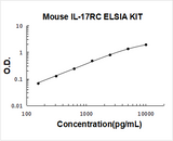 Mouse IL-17RC ELISA Kit PicoKine® Boster Bio