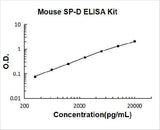 Mouse SP-D ELISA Kit PicoKine® Boster Bio