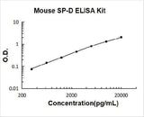 Mouse SP-D ELISA Kit PicoKine® Boster Bio
