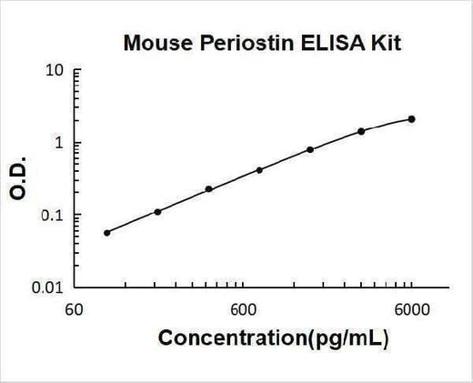 Mouse Periostin/OSF2 ELISA Kit PicoKine® Boster Bio