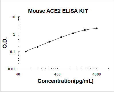 Mouse ACE2 ELISA Kit PicoKine® Boster Bio