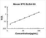 Mouse Betacellulin/BTC ELISA Kit PicoKine® Boster Bio