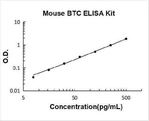 Mouse Betacellulin/BTC ELISA Kit PicoKine® Boster Bio