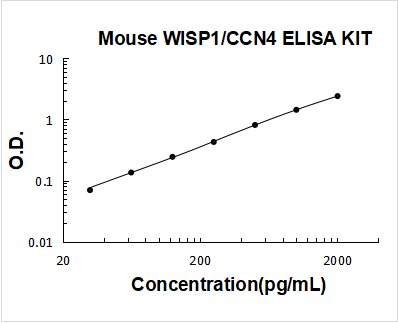 Mouse WISP1/CCN4 ELISA Kit PicoKine® Boster Bio