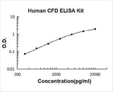 Human CFD/Adipsin/Complement Factor D ELISA Kit PicoKine® Boster Bio