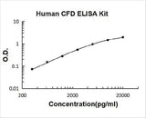 Human CFD/Adipsin/Complement Factor D ELISA Kit PicoKine® Boster Bio