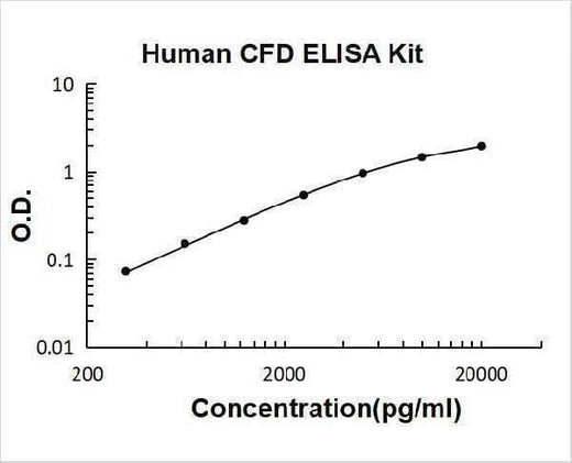 Human CFD/Adipsin/Complement Factor D ELISA Kit PicoKine® Boster Bio