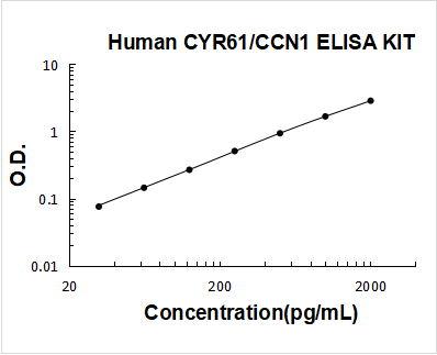 Human CYR61/CCN1 ELISA Kit PicoKine® Boster Bio