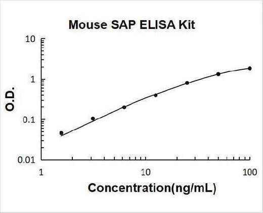 Mouse SAP/PTX2/APCS ELISA Kit PicoKine® Boster Bio